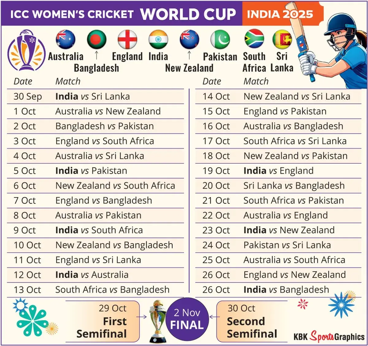 ICC women's cricket world cup Schedule Timetable