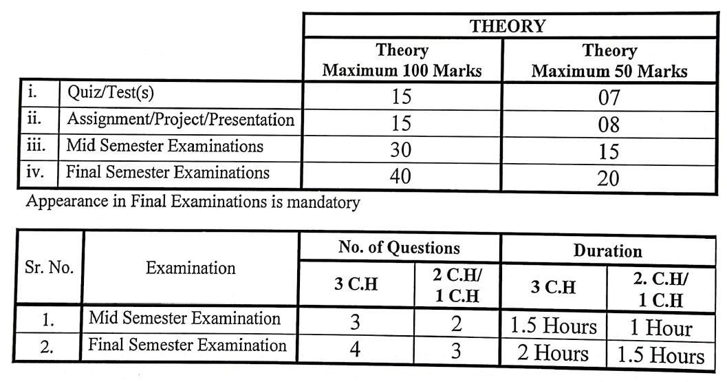 Marks Distribution for All batches MUET Jamshoro